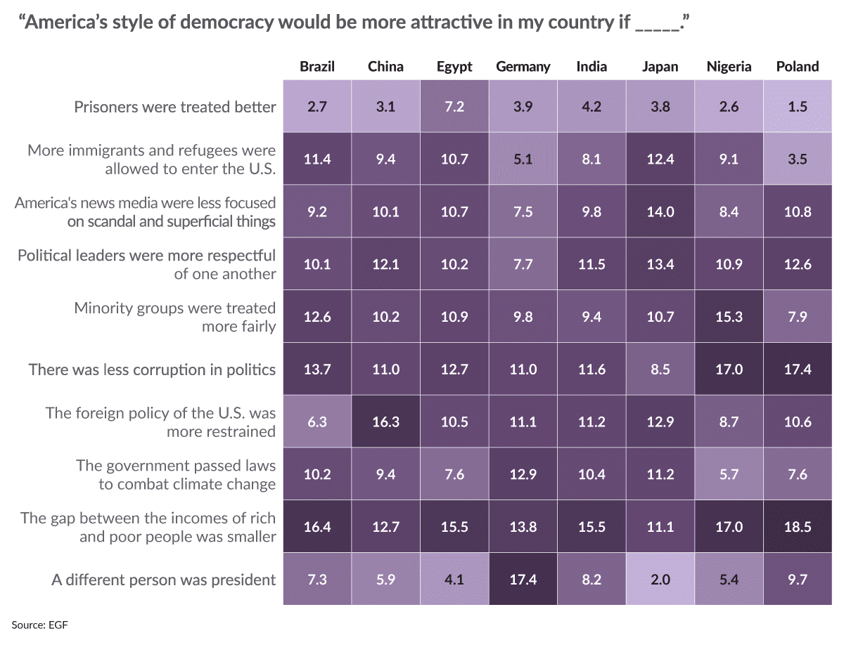 America's style of democracy chart