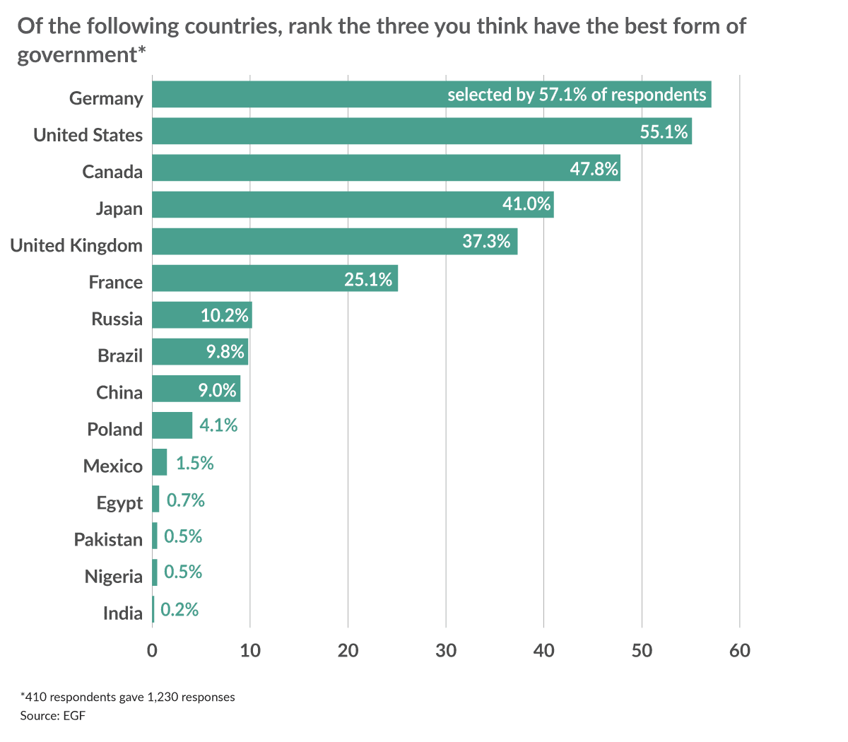 Ranking the country with best government chart
