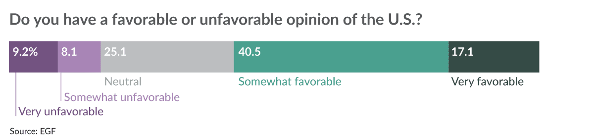 China's view on US chart
