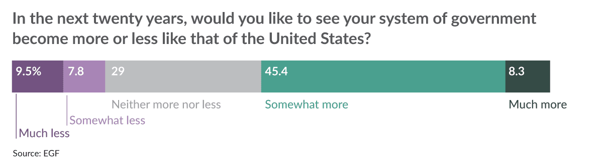 China government more or less like US chart