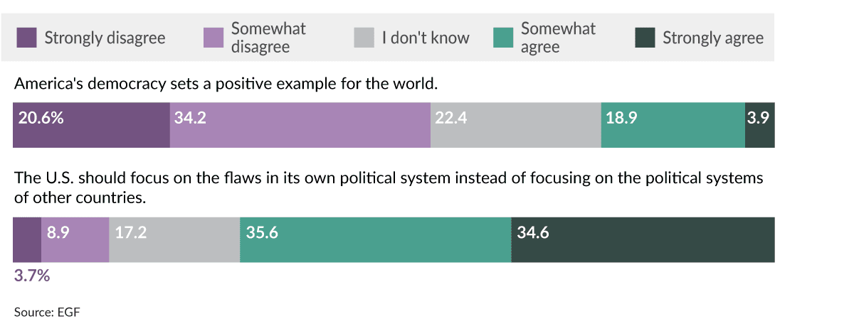 Chart – American democracy sets a positive example for the world