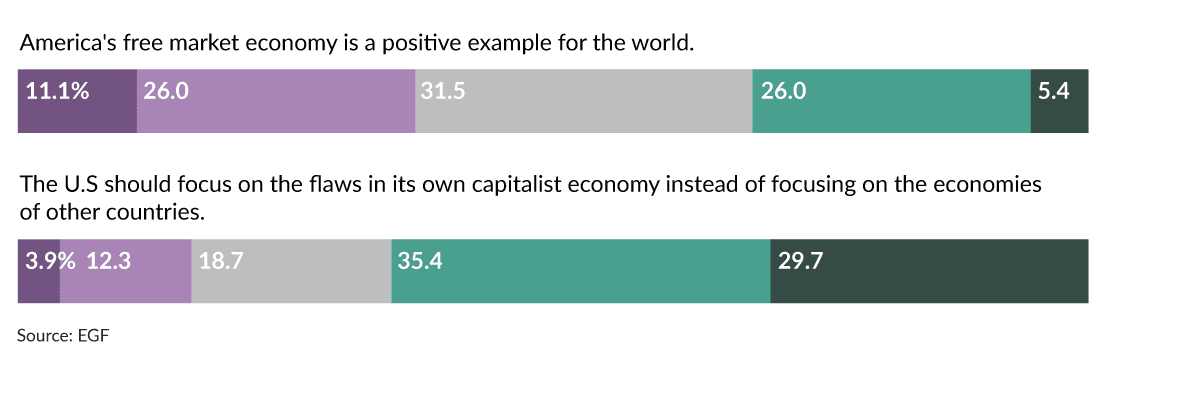 Chart - German views on the free market economy