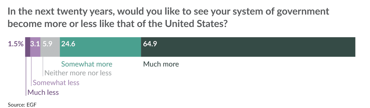 Chart – want Nigeria to become more like United States
