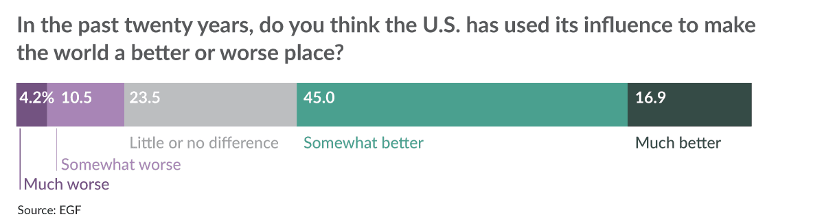 Poland Chart – US influence for better or worse