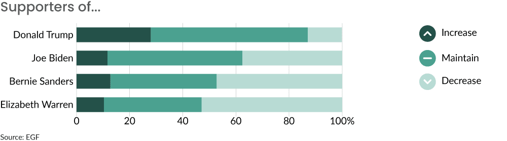 chart- how supporters want to increase or maintain spending