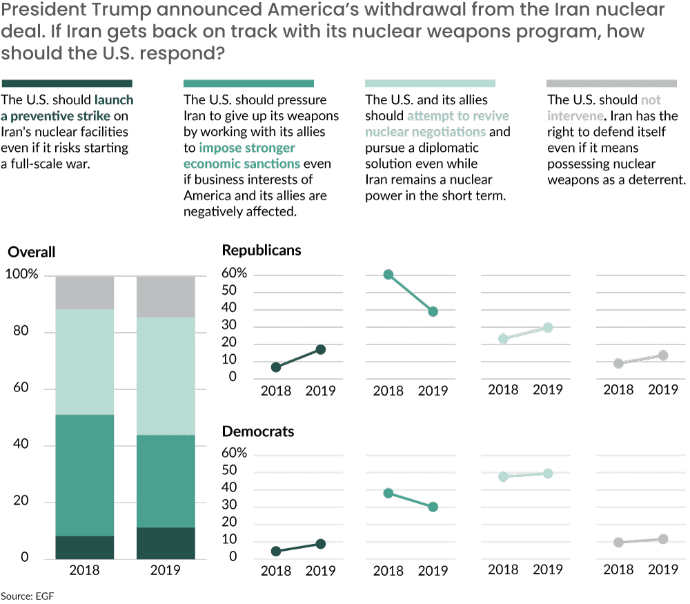 Chart - how do you feel about withdrawing from the iran nuclear deal?