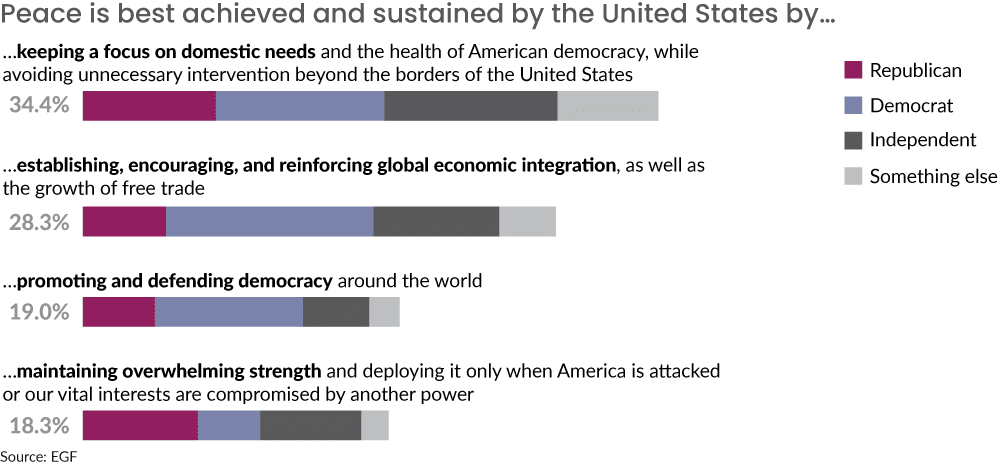 Chart – how is peace best achieved and sustained?