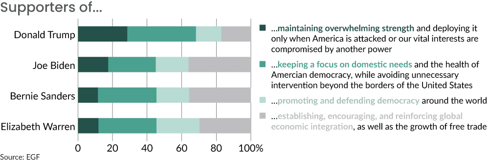 Chart – how supporters of different candidates prioritize
