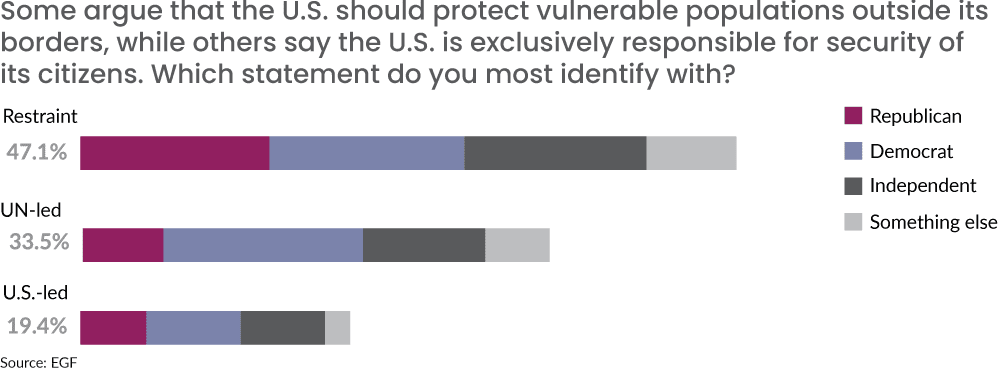 Chart – which statement do you most agree with?