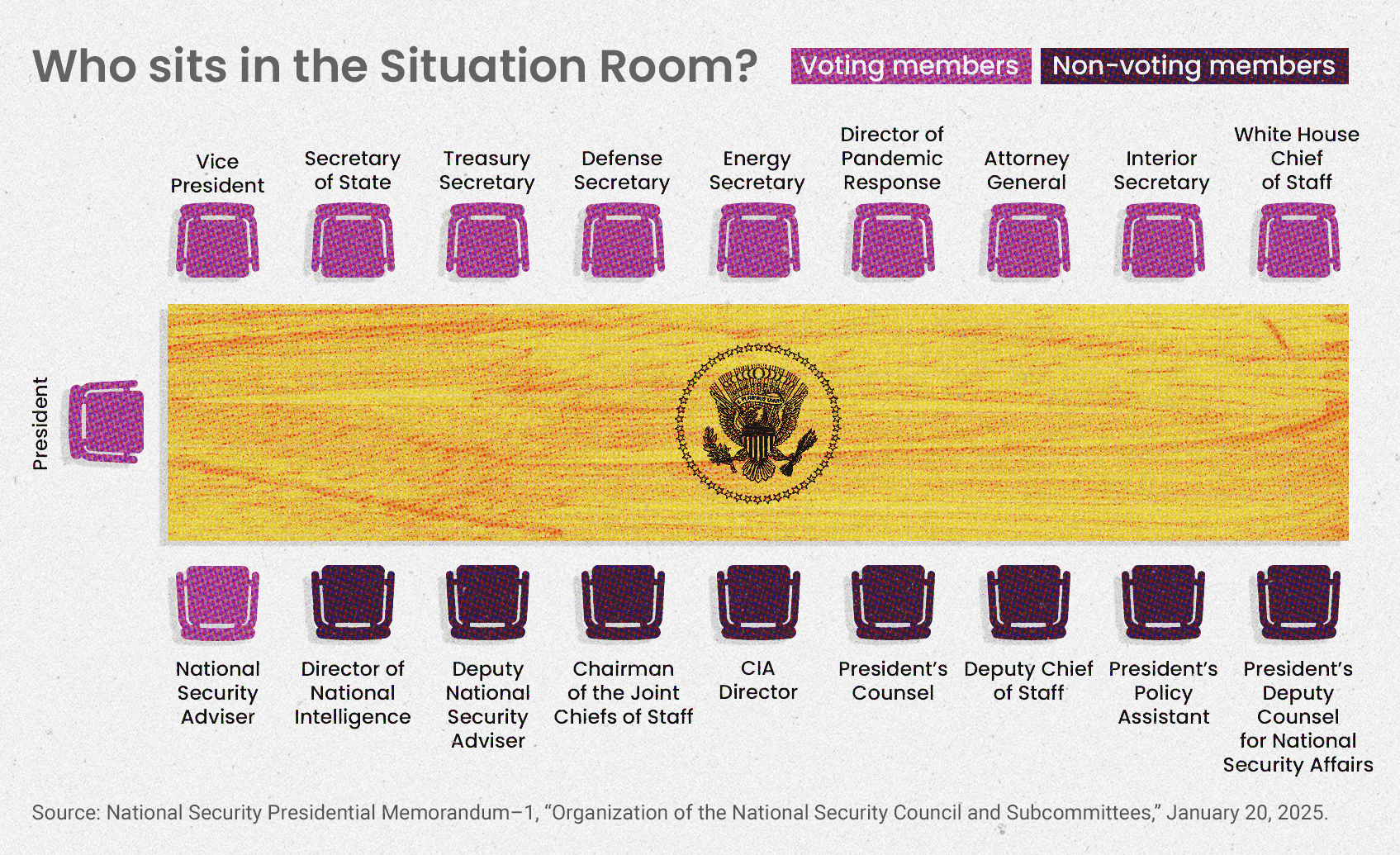 Infographic showing the executive branch officials who serve on the Trump administration’s National Security Council Deputies Committee